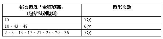 歷來新春攪珠「幸運號碼」。(馬會提供)