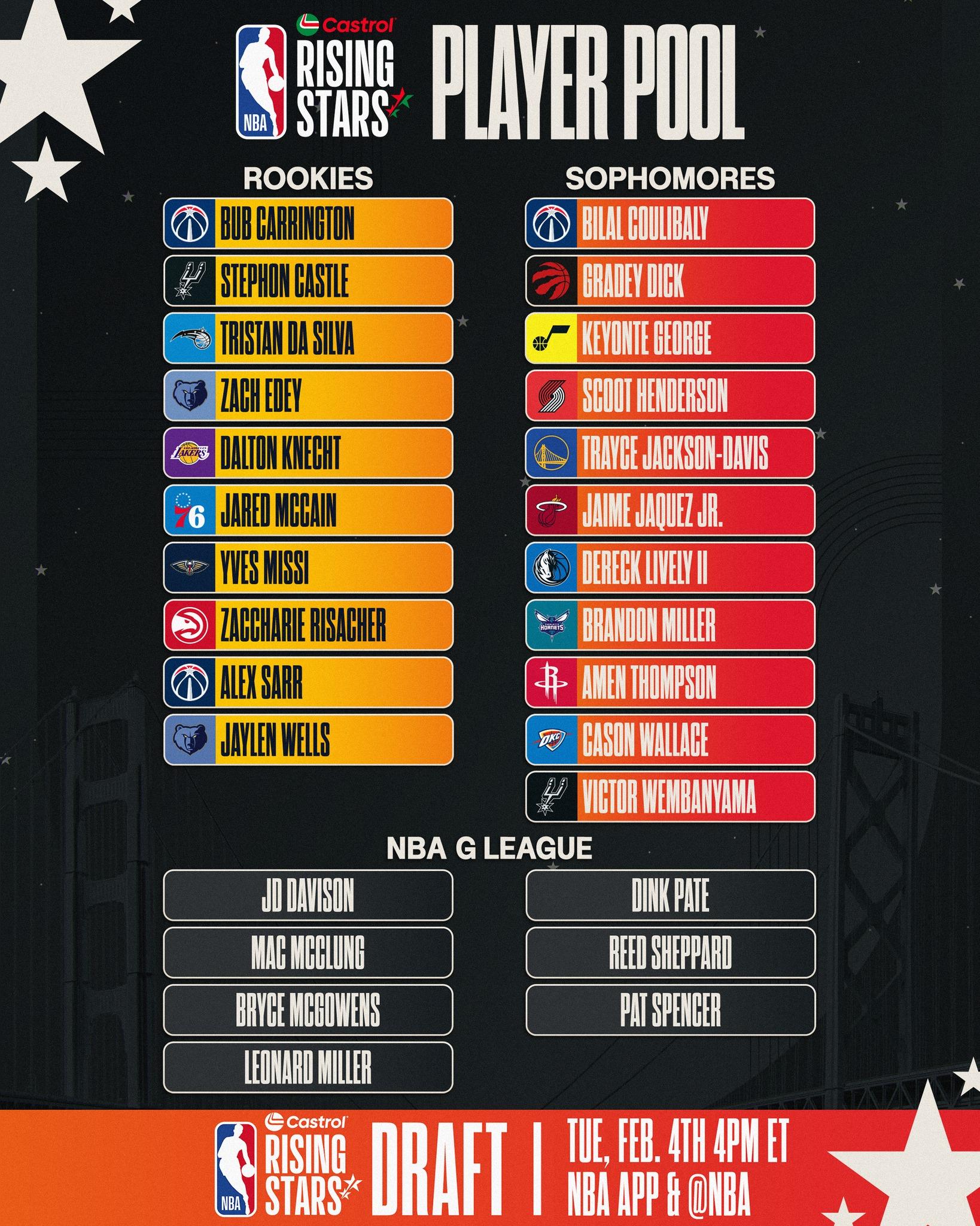 NBA新秀挑戰賽勝方,將可在明星賽正賽出戰。