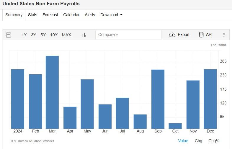 美國最新非農就業數據超乎預期,創9個月以來最大增幅。(網上截圖)