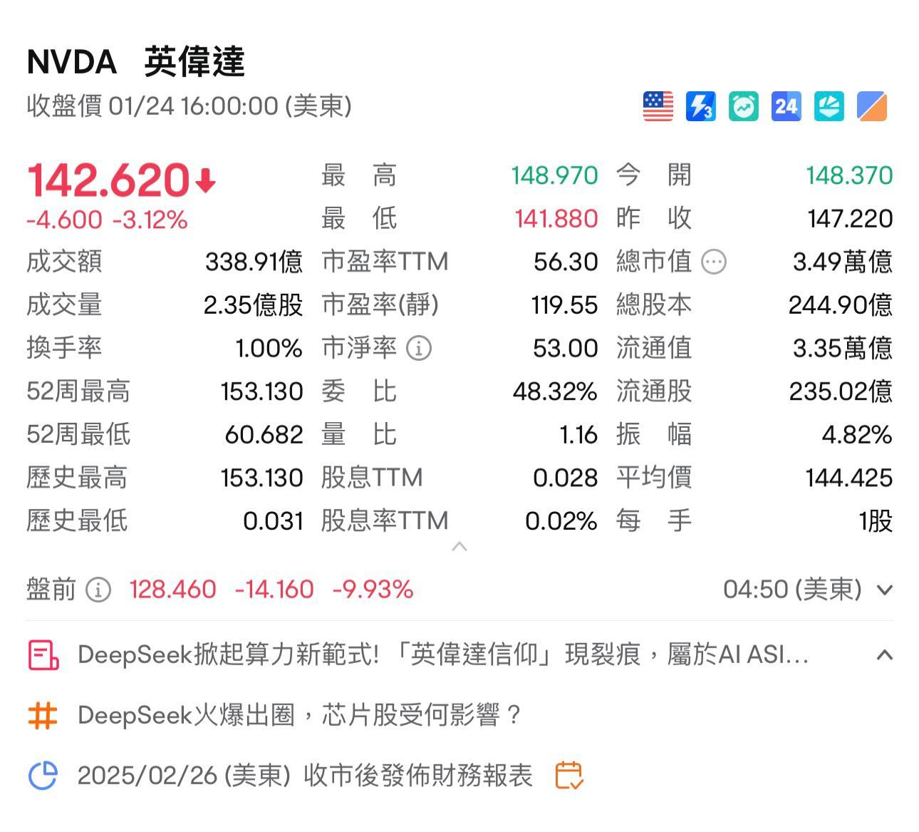 「股王」Nvidia跌近一成。