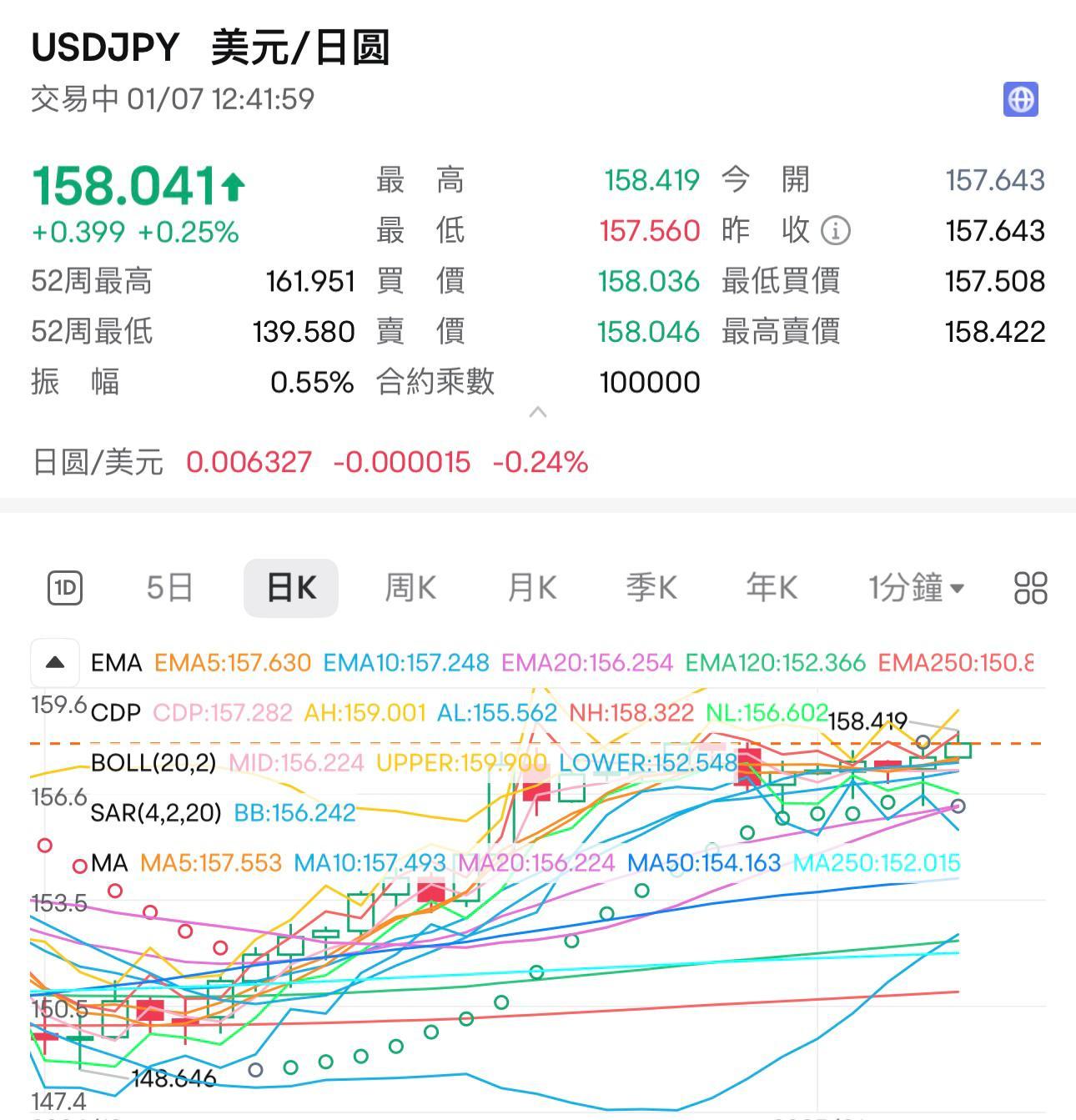 美元兌日圓升破158,曾觸及158.4水平。