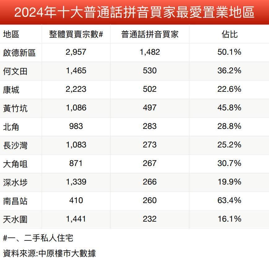 普通話拼音買家撐港樓 去年錄逾1萬宗成交、涉1300億齊創新高 最受歡迎係邊區?|樓市數據