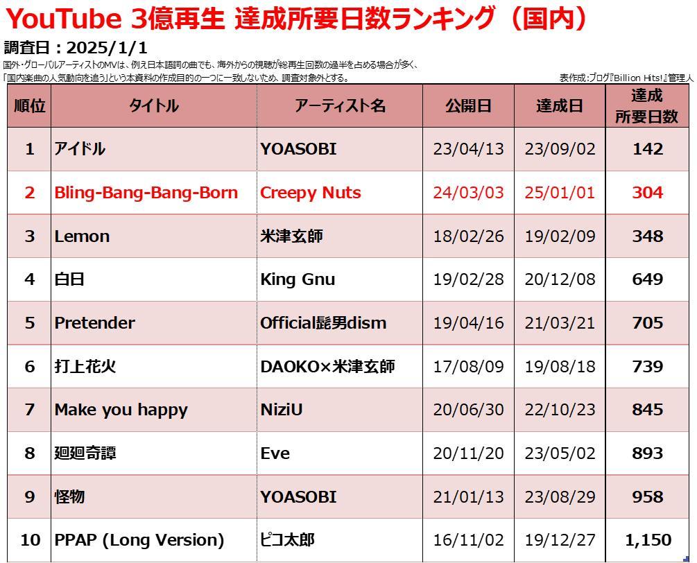 《Bling-Bang-Bang-Born》的MV以304天便累積3億次觀看紀錄!