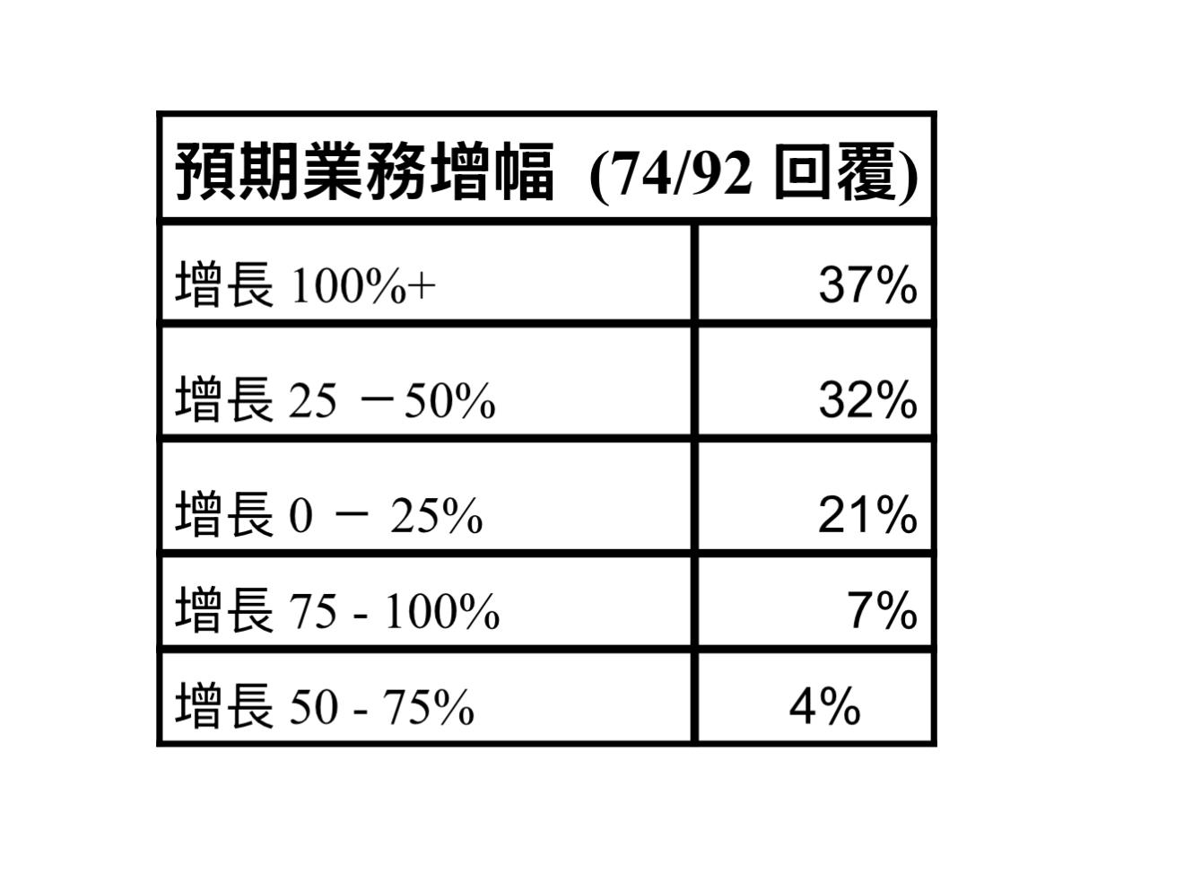 香港初創界預期業務增幅。