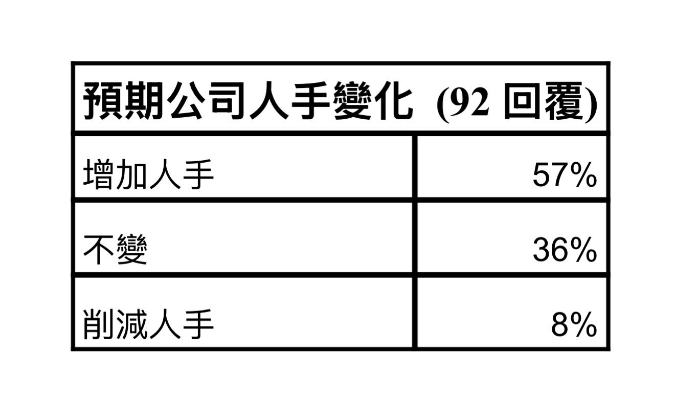香港初創界預期公司人手變化。