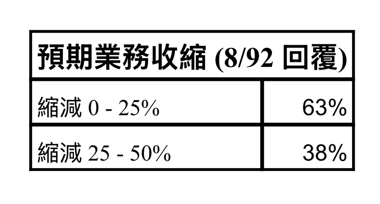 香港初創界預期業務收縮。