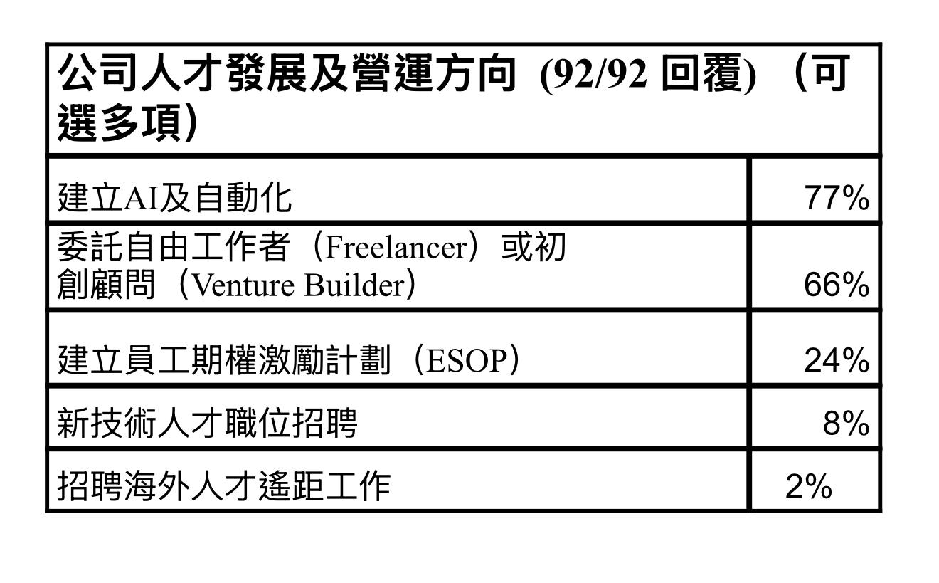 香港初創界公司人才發展及營運方向。