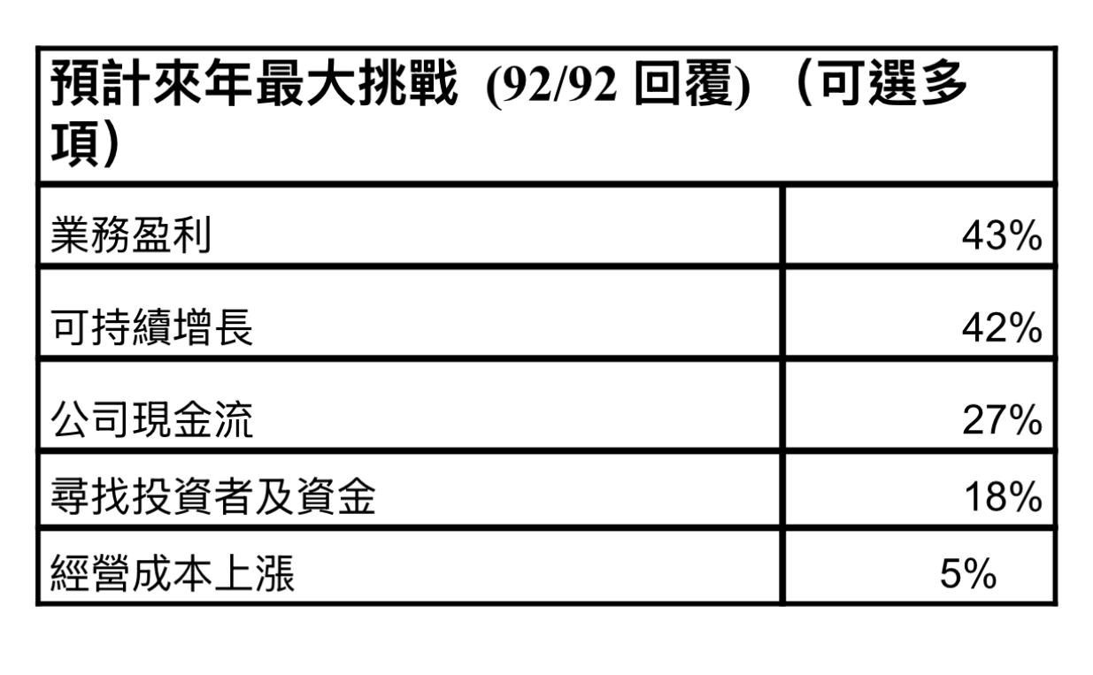 香港初創界預計來年最大挑戰。