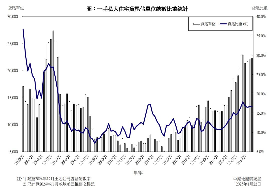 去年第四季新盤貨尾量創21年以來按季次高 中原:料今年首季突破2.3萬伙|樓市數據