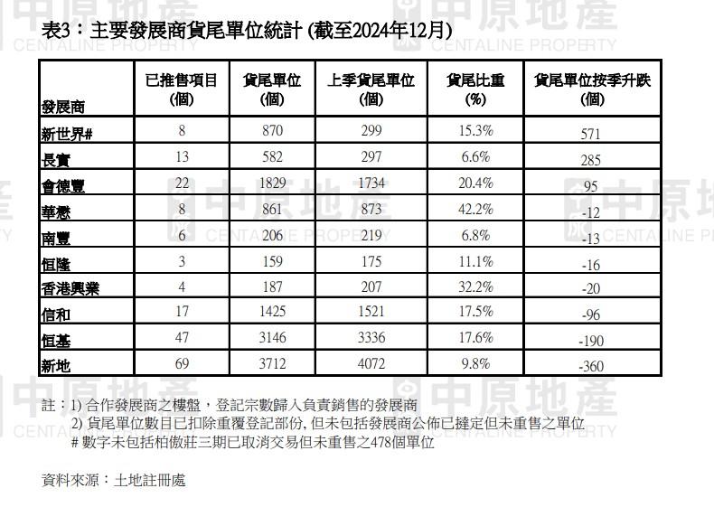 去年第四季新盤貨尾量創21年以來按季次高 中原:料今年首季突破2.3萬伙|樓市數據