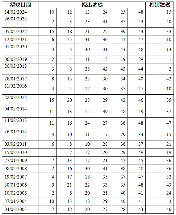 歷來新春攪珠結果。(馬會提供)