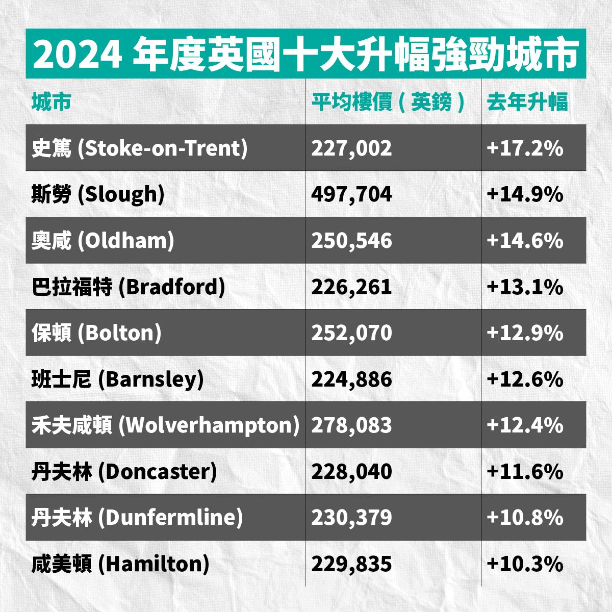海外樓市|英國去年十大樓價升幅城市 三甲名單出人意表 冠軍飆17%