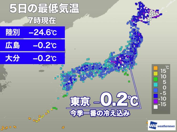 東京市區早上錄得零下0.2度低溫,是本季首度出現「冬日」。(互聯網)
