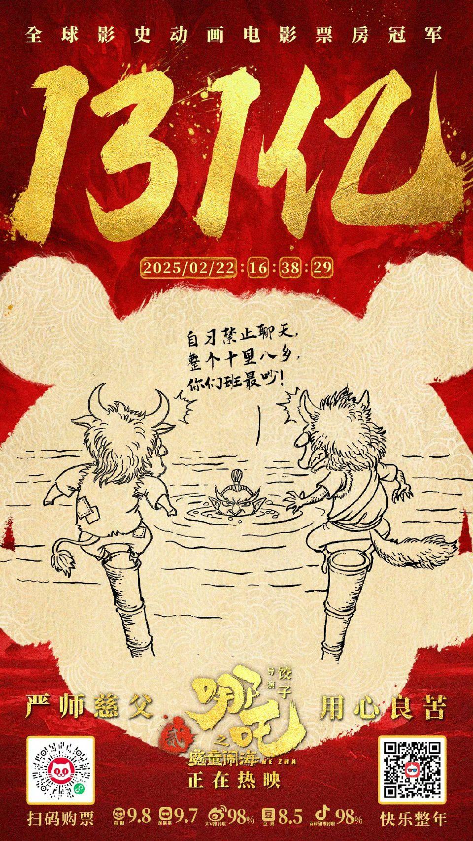 《哪吒之魔童鬧海》內地票房截止今日,已突破131億人民幣。
