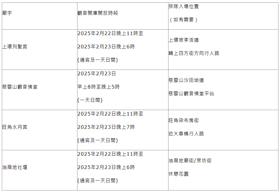 觀音借庫2025|東華三院轄下4間開庫廟宇