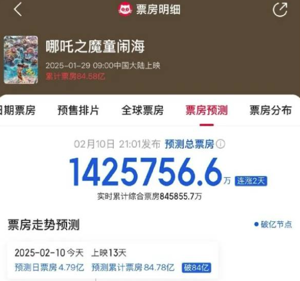 《哪吒2》最新票房預測有望達142億元人民幣。(互聯網)