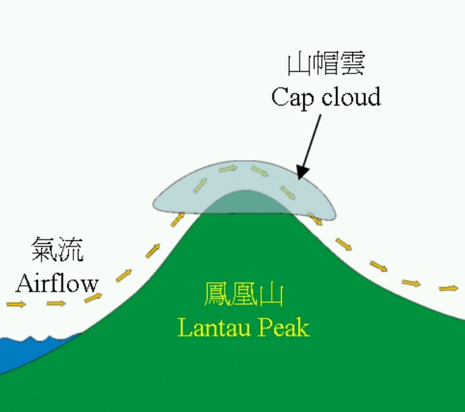 山帽雲的形成機制示意圖(天文台網站)