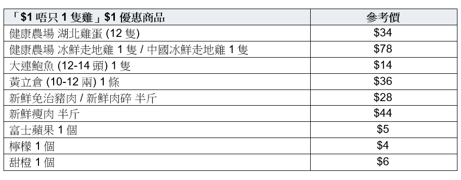 香港街市APP「$1唔只1隻雞」優惠