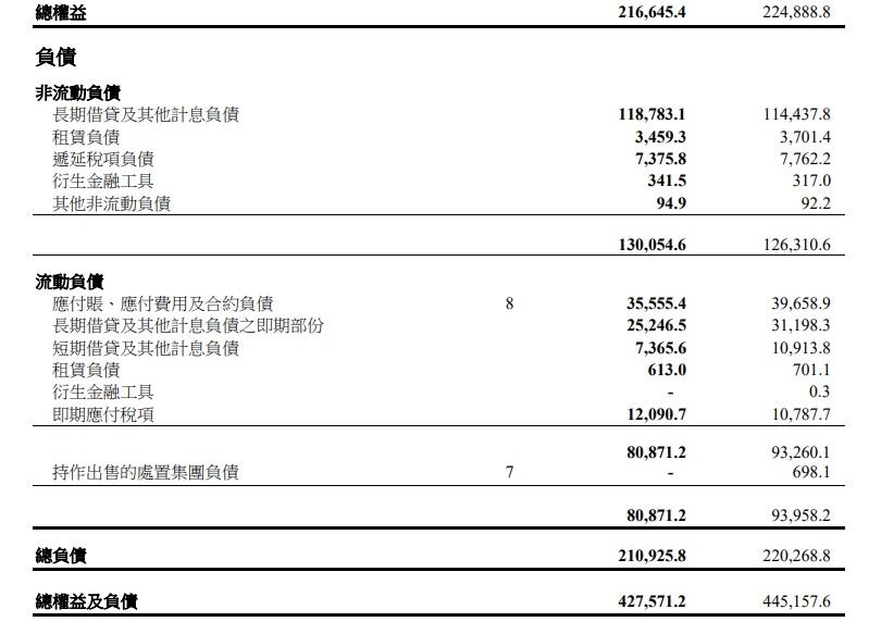 截至去年底的6個月內,新世界總負債為2,109.25億。