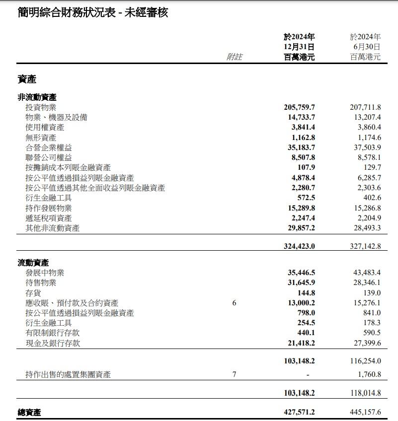 截至去年底的6個月內,新世界總資產則為4,275.71億。(新世界業績截圖)