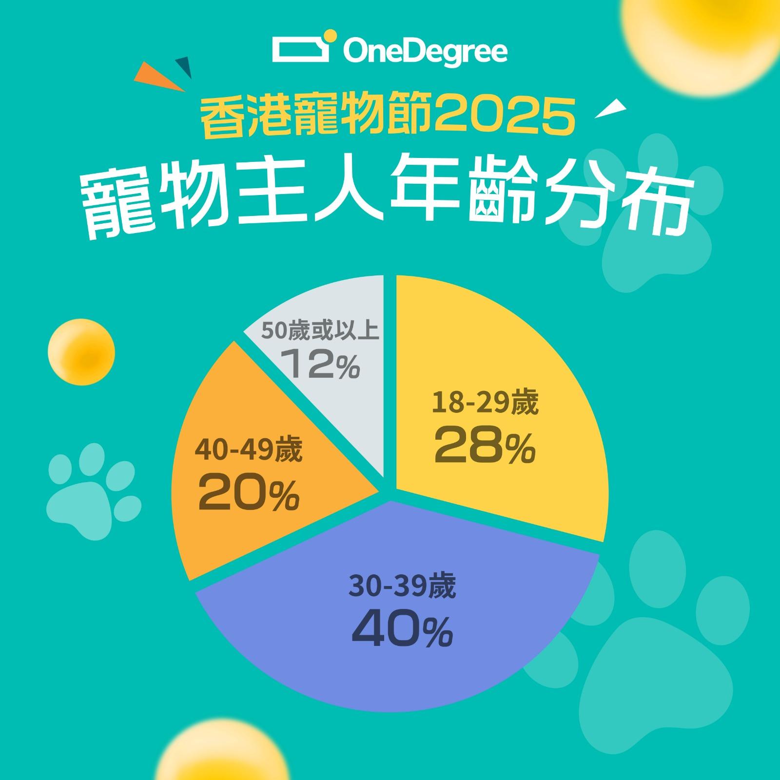 OneDegree:寵物節投保收入增83% 破紀錄|虛擬保險