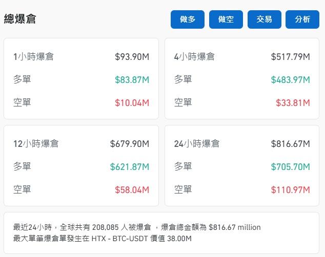 根據Coinglass數據顯示,最近24小時內,全球逾20萬人被爆倉。(Coinglass官網截圖)