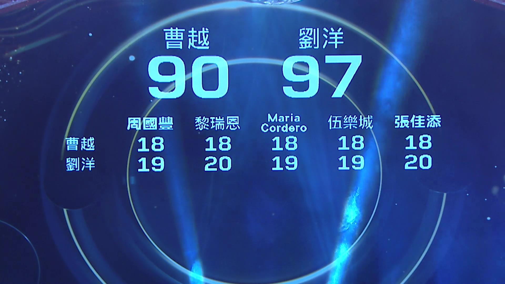 劉洋昨晚一集第三最高分,這場PK戰,單看分數已知有多精彩。