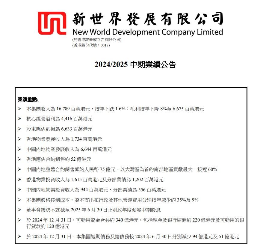 新世界中期核心盈利44億,短期債務半年減少94億。(新世界業績截圖)