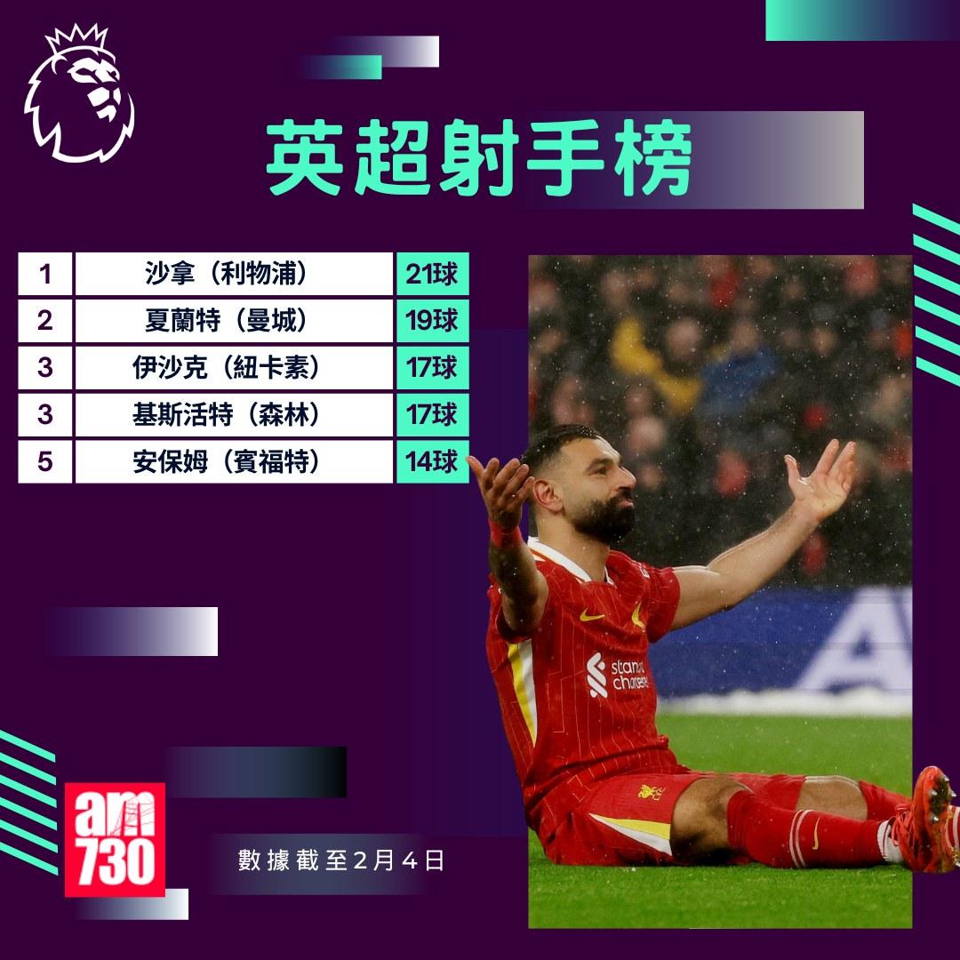 英超賽程2025及射手榜|沙拿以2球領前夏蘭特(am730製圖)