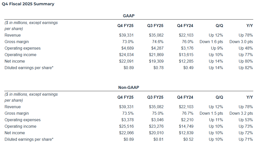 Nvidia上季營收393.31億美元,同比增長78%。(Nvidia業績截圖)