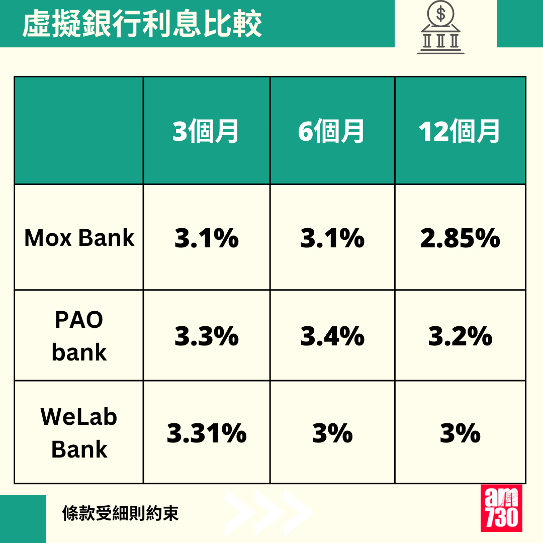 虛擬銀行比較,8間香港虛銀優惠一文睇清,更新至2月11日。(am730製圖)