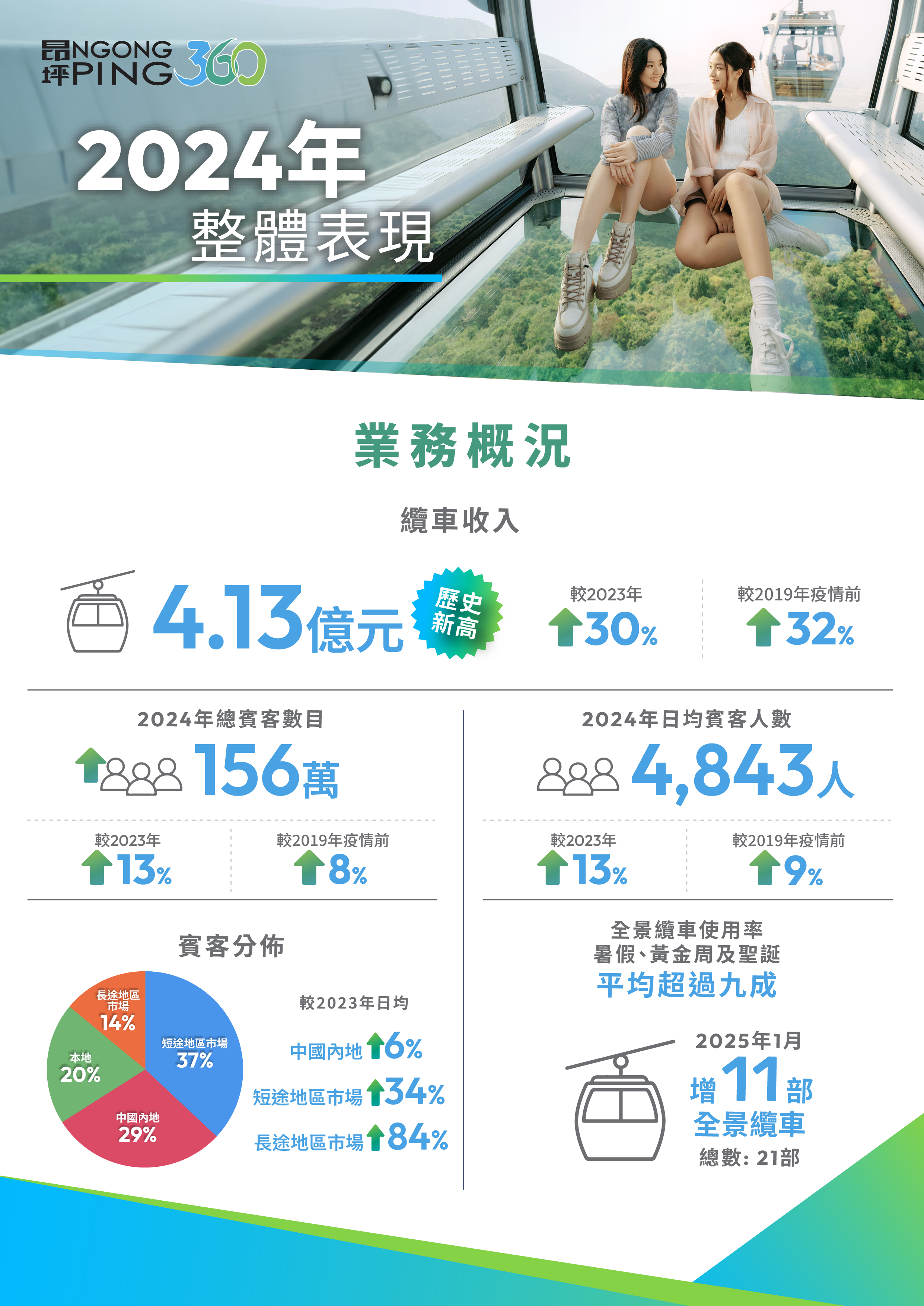 2024年整體表現。