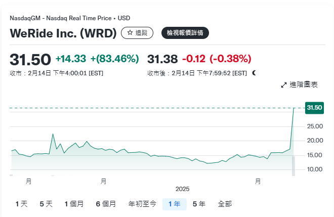 文遠知行(WRD)近1年股價。(2月18日截圖)