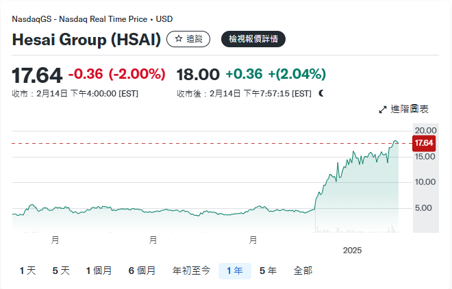 禾賽(HSAI)近1年股價。(2月18日截圖)