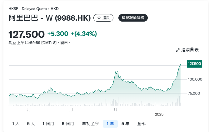 阿里巴巴(9988.HK)近1年股價。(2月18日截圖)