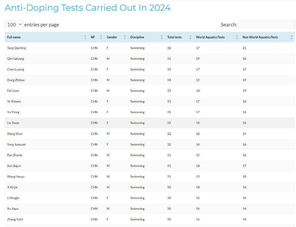 世界泳聯公布2024年對運動員進行興奮劑檢測的數據,中國游泳運動員包攬了頭32位。