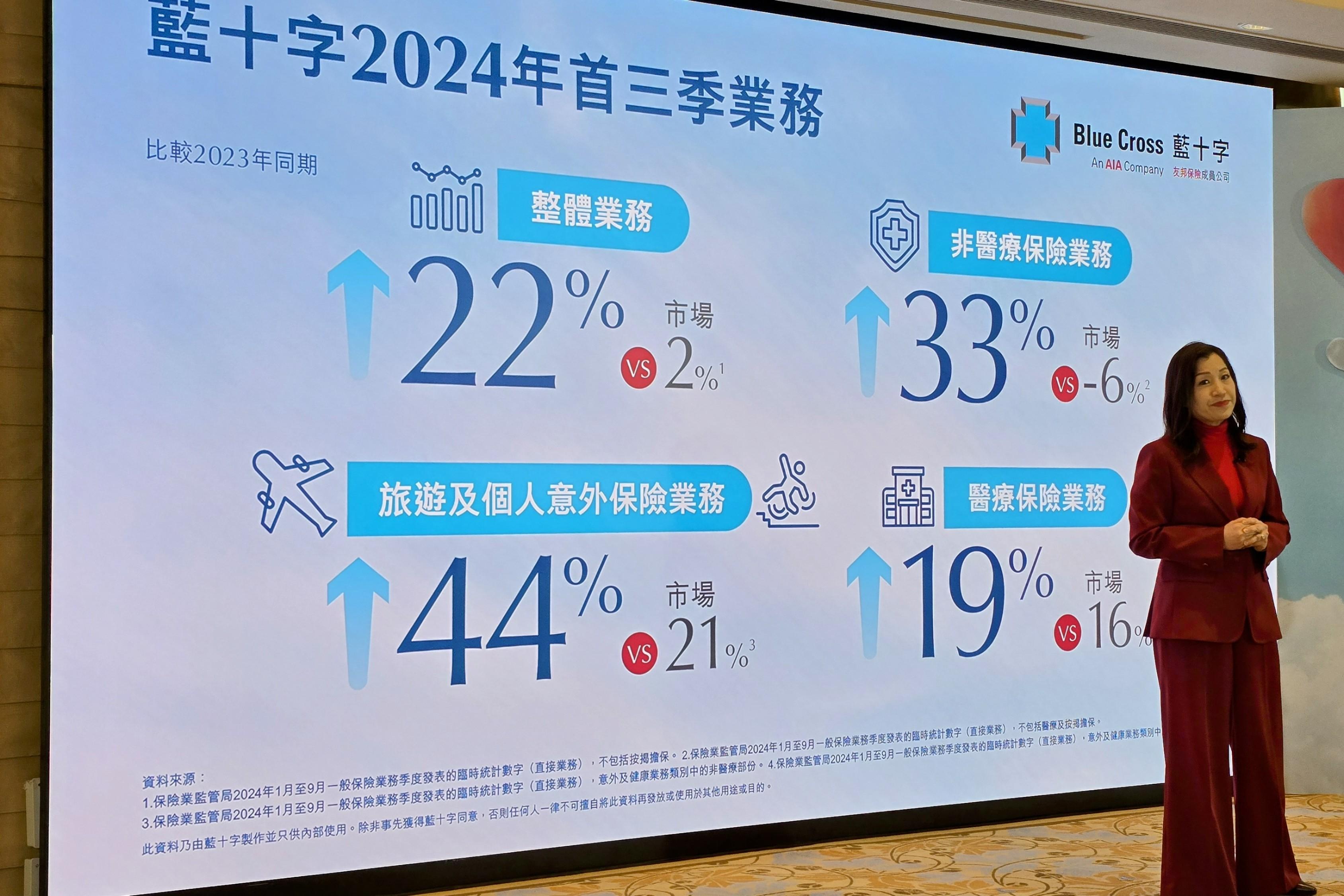 藍十字同時公布2024年首三季業績,整體業績比較2023年同期上升22%,遠高於市場升幅。