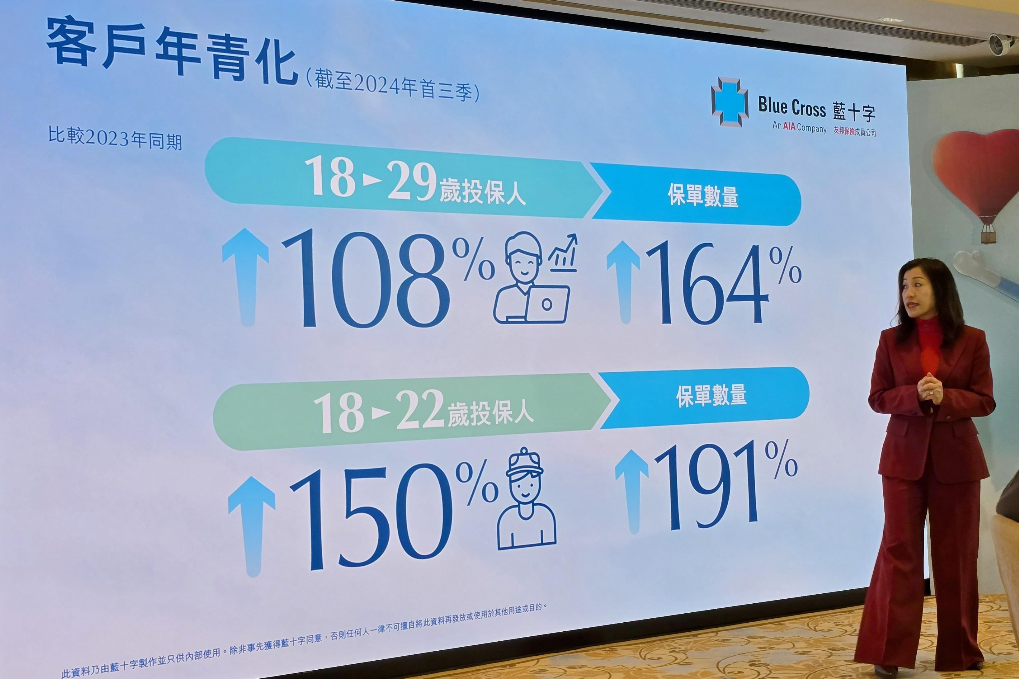 投保藍十字的客戶群呈年青化,18至29歲投保人在2024年首三季對比23年同期倍增。
