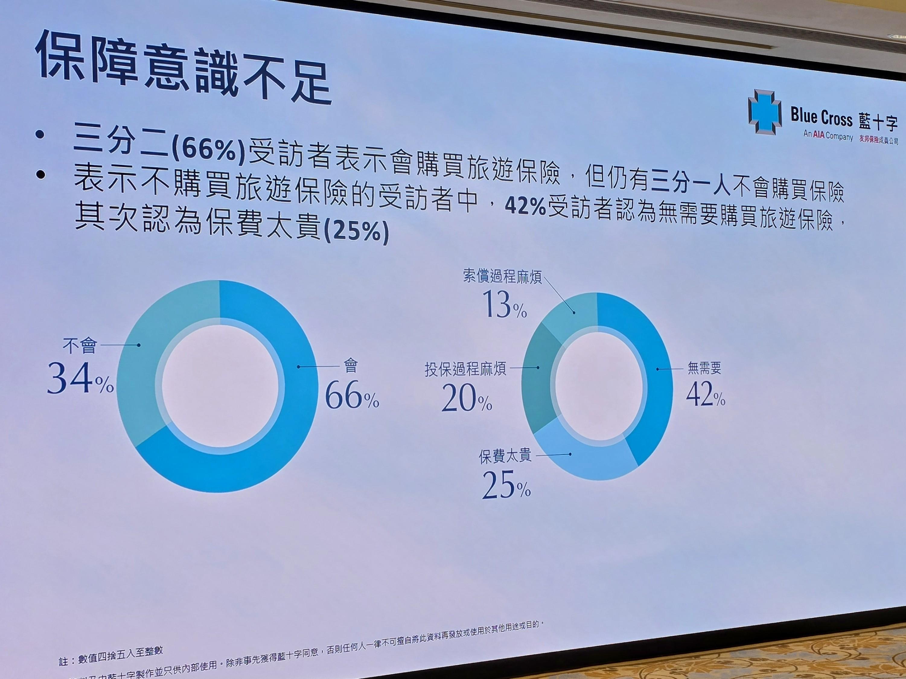 42%受訪者認為去旅行毋須買旅遊保。