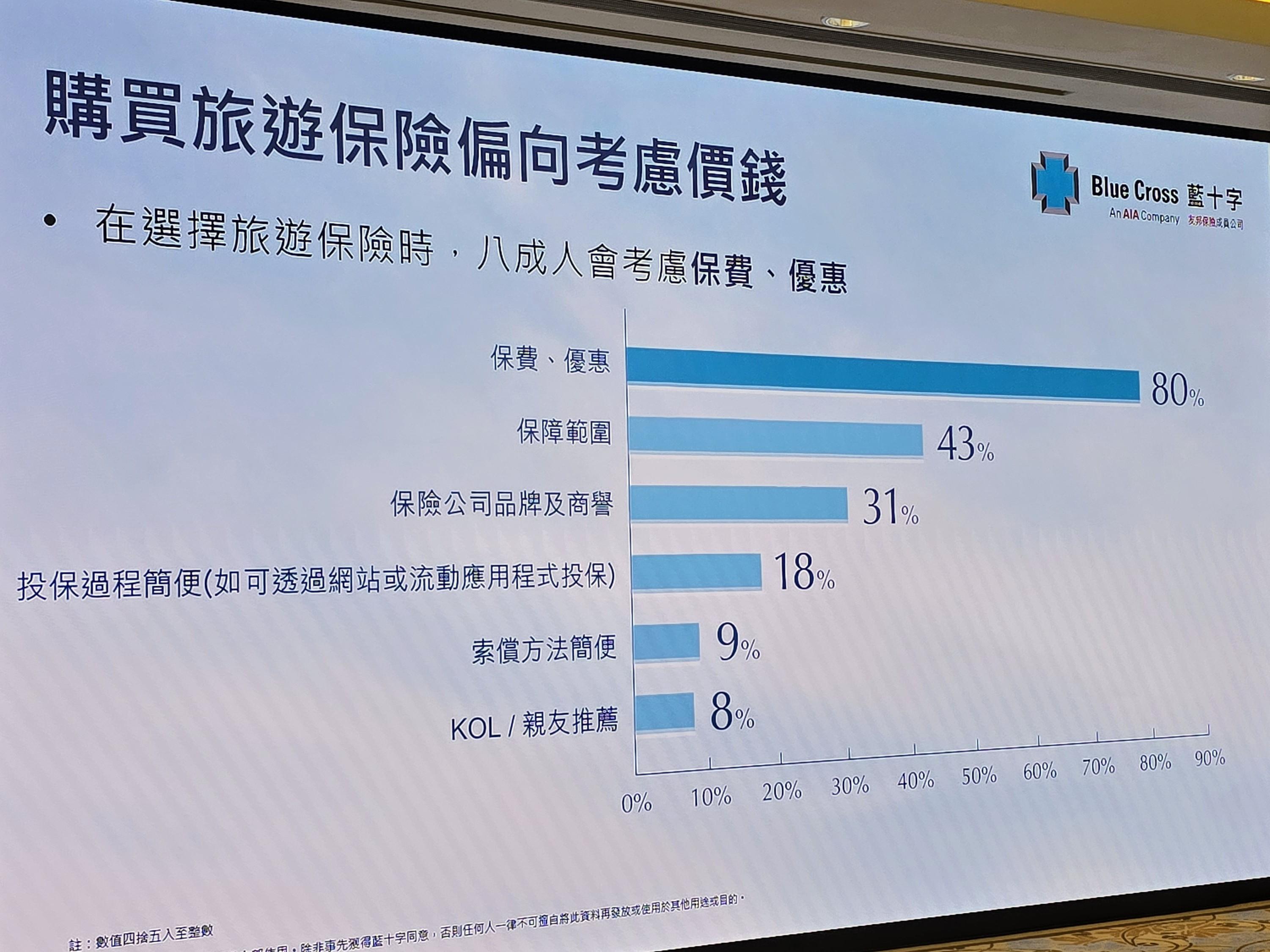 選購旅遊保,調查稱八成人考慮保費、優惠。