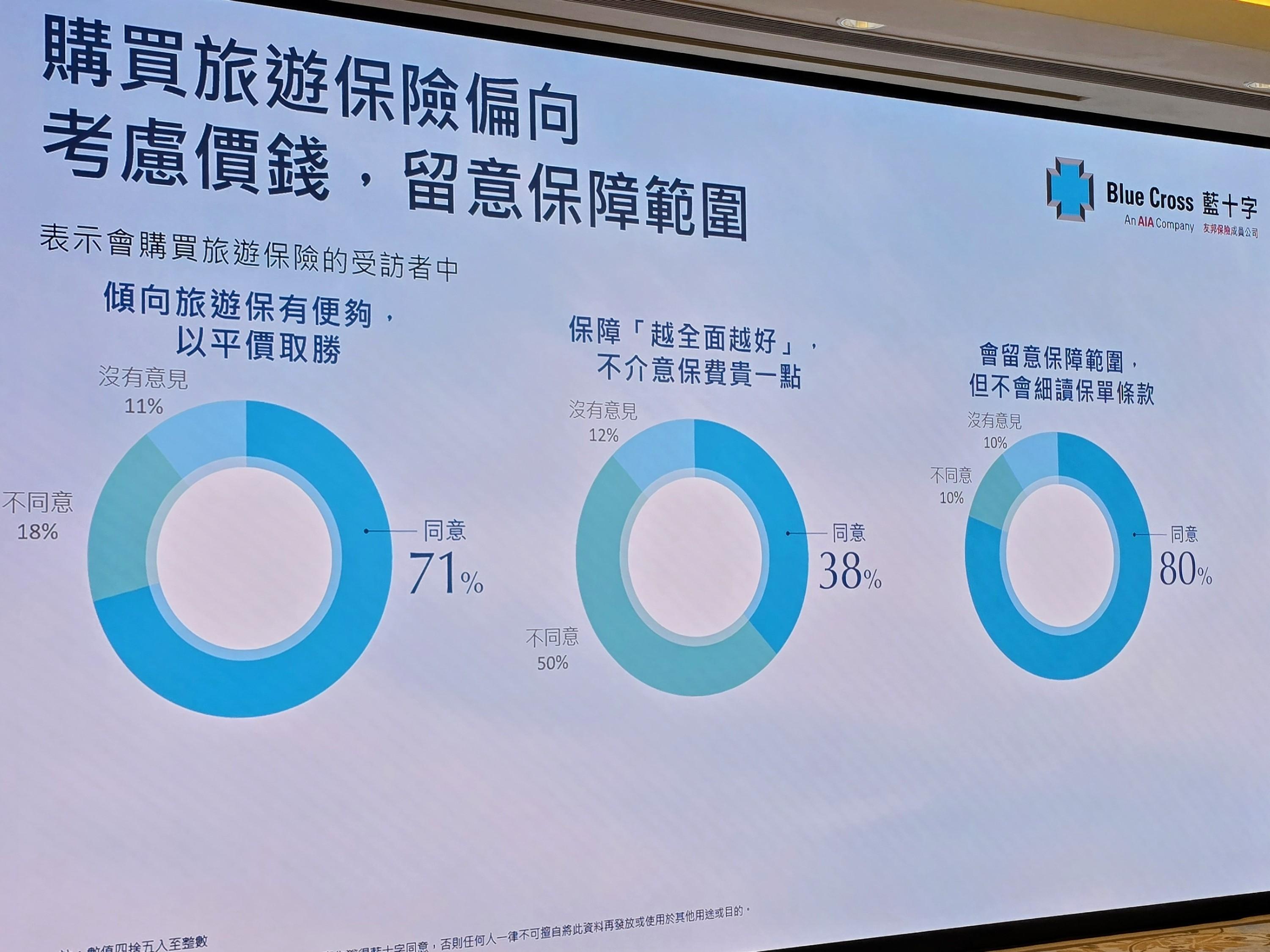 受訪者傾向「平價」投保,卻忽略條款。