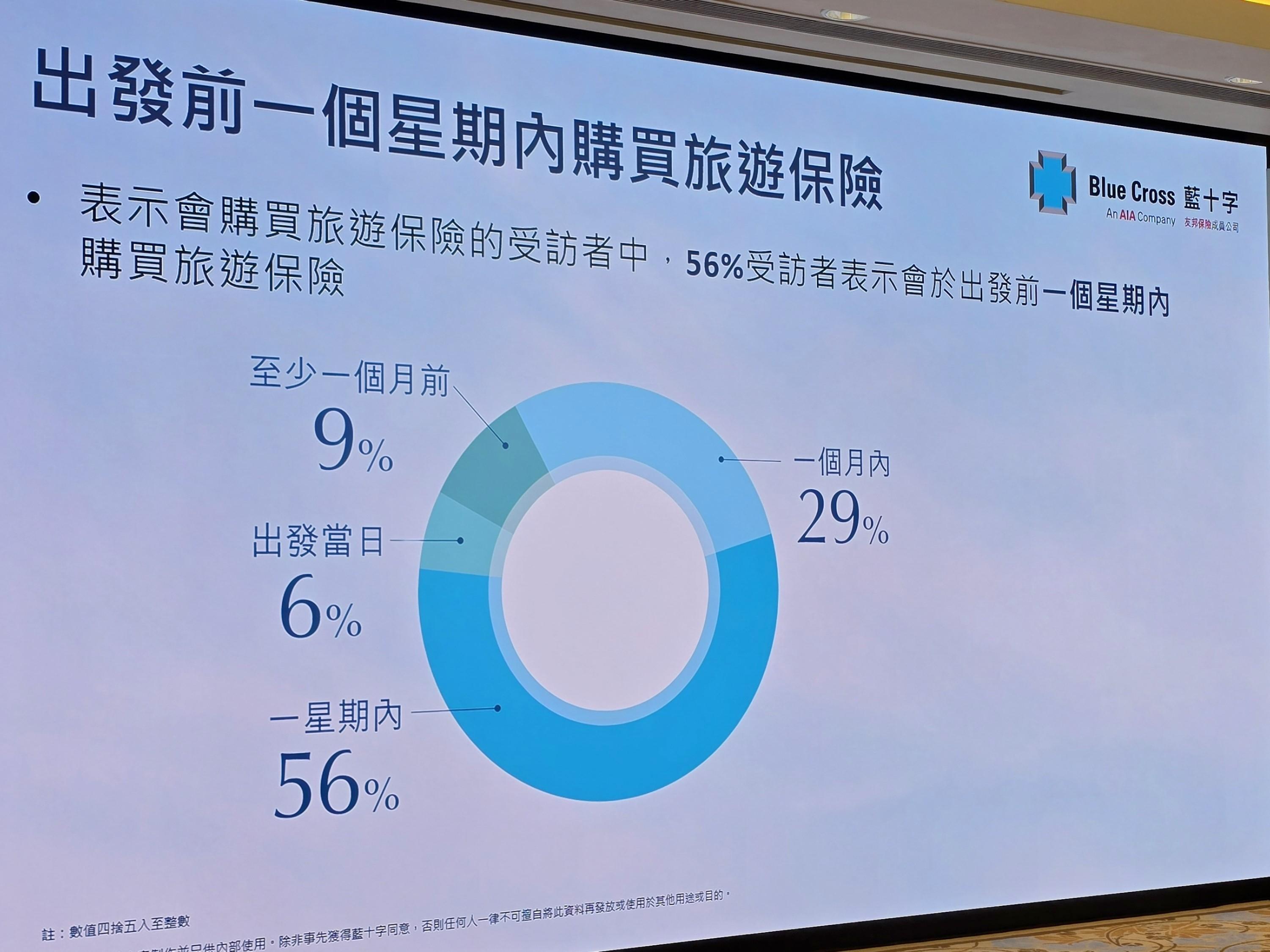 近六成人選擇出發前一星期內購買旅遊保。