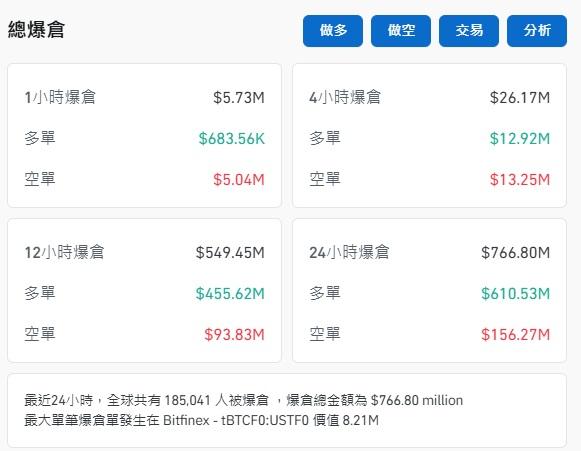 根據Coinglass數據顯示,最近24小時內,全球共有逾18.5萬人被爆倉。(官網截圖)