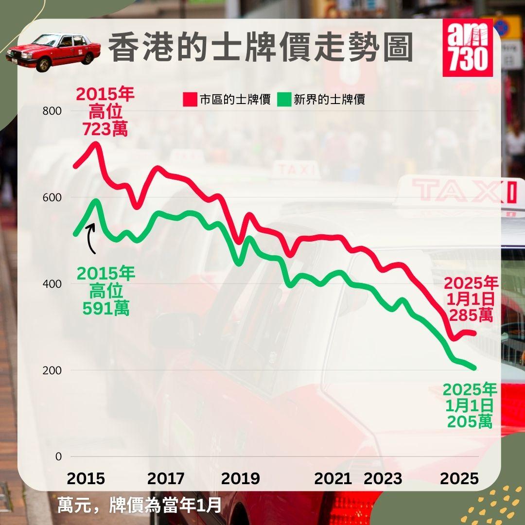 本港的士牌價走勢圖