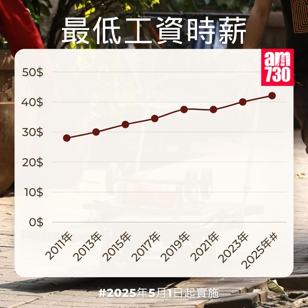 最低工資時薪|2025年5月1日起由每小時40元調升至42.1元。(am730製圖)