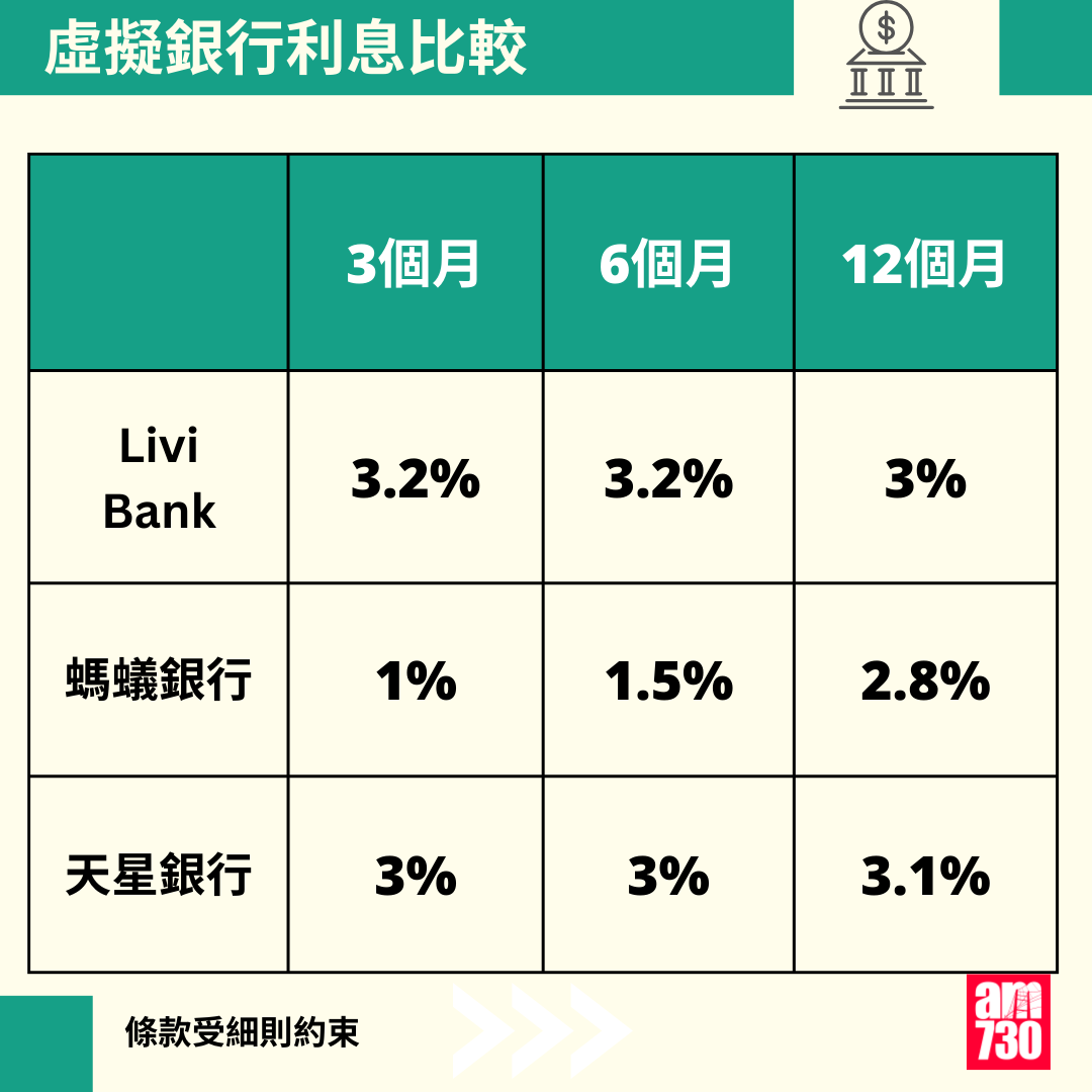 虛擬銀行比較,8間香港虛銀優惠一文睇清,更新至2月11日。(am730製圖)