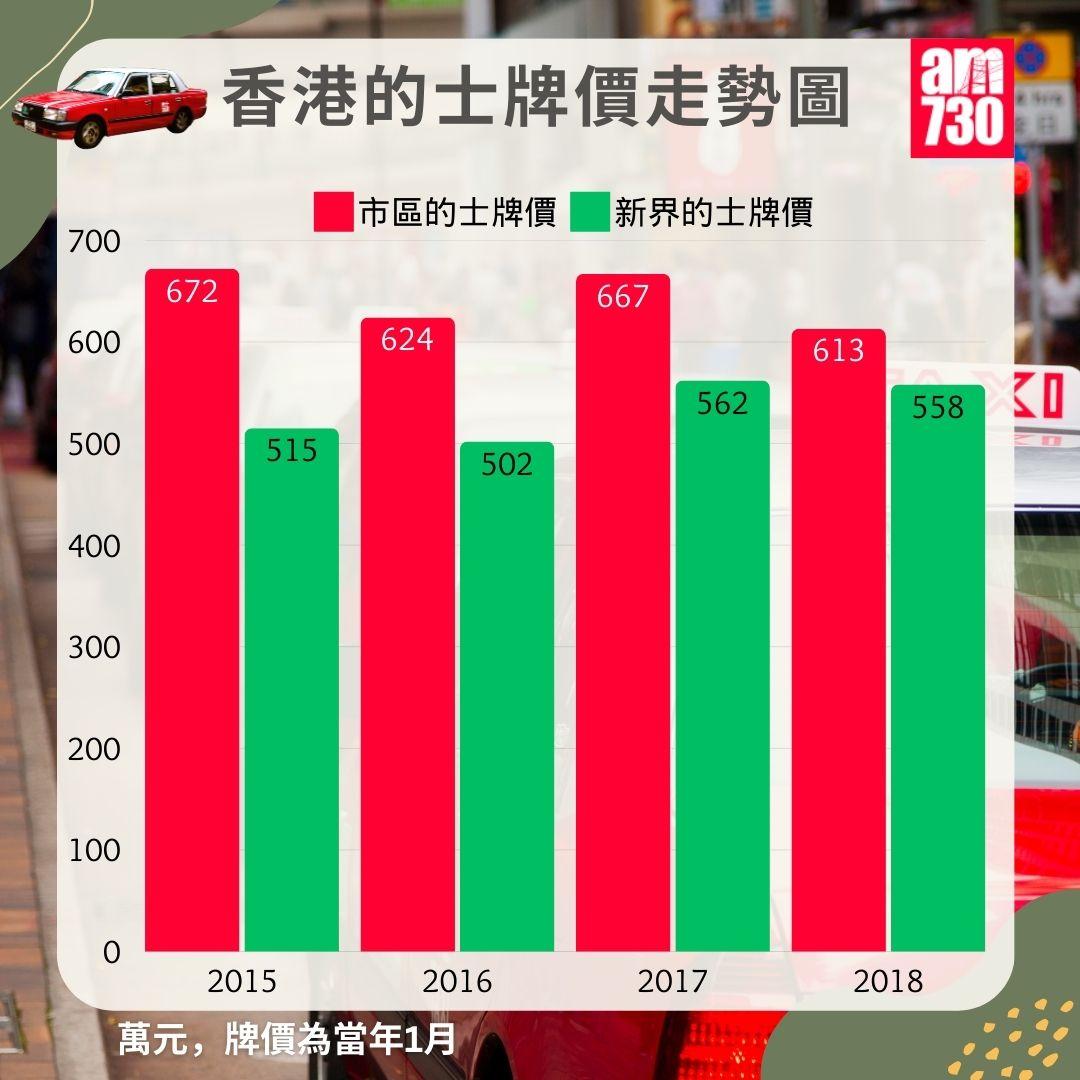 本港的士牌價走勢圖