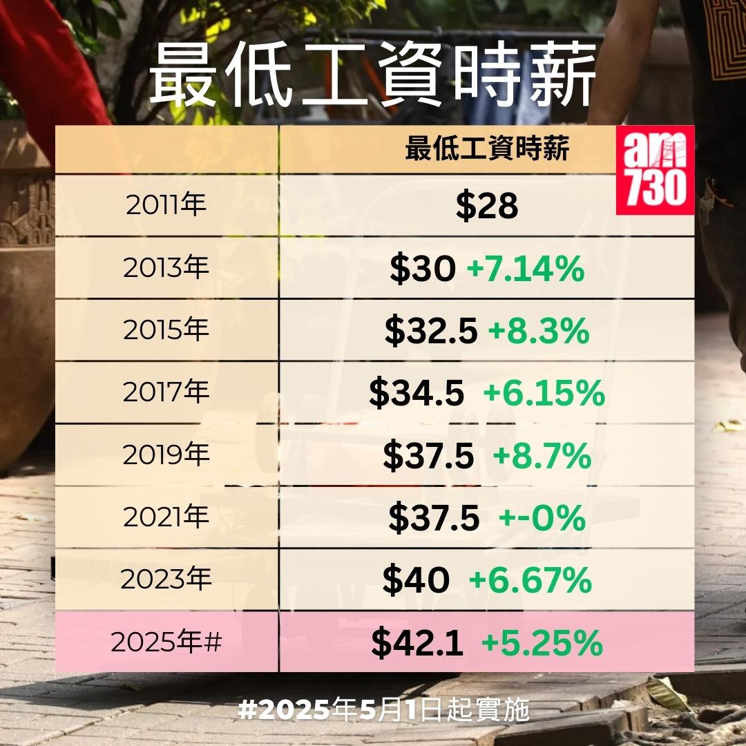 最低工資時薪|2025年5月1日起由每小時40元調升至42.1元。(am730製圖)
