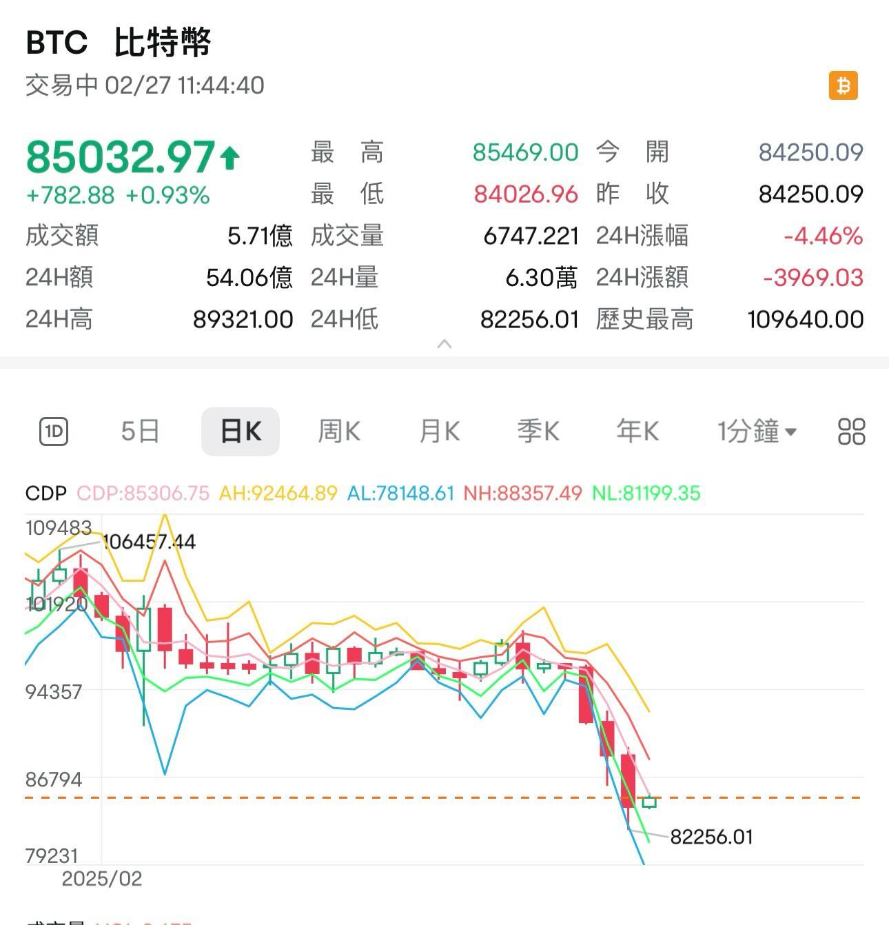 比特幣的價格在過去24小時最低跌至約8.2萬美元,再創逾3個月低位。
