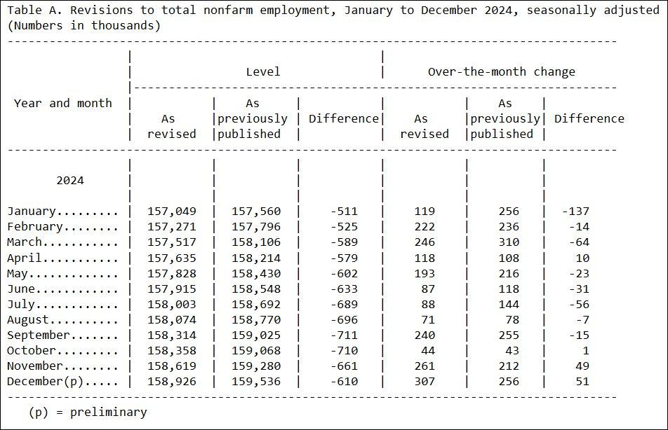 美國勞工統計局(BLS)下調去年拜登總統任期內的非農就業數據人數,平均每月大約減少60萬人,反映出美國就業市場並未顯示出緊張的跡象。(網上圖片)